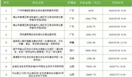 47.8億環保項目在路上 招標時間搶先看